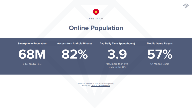 Vietnam Online Population